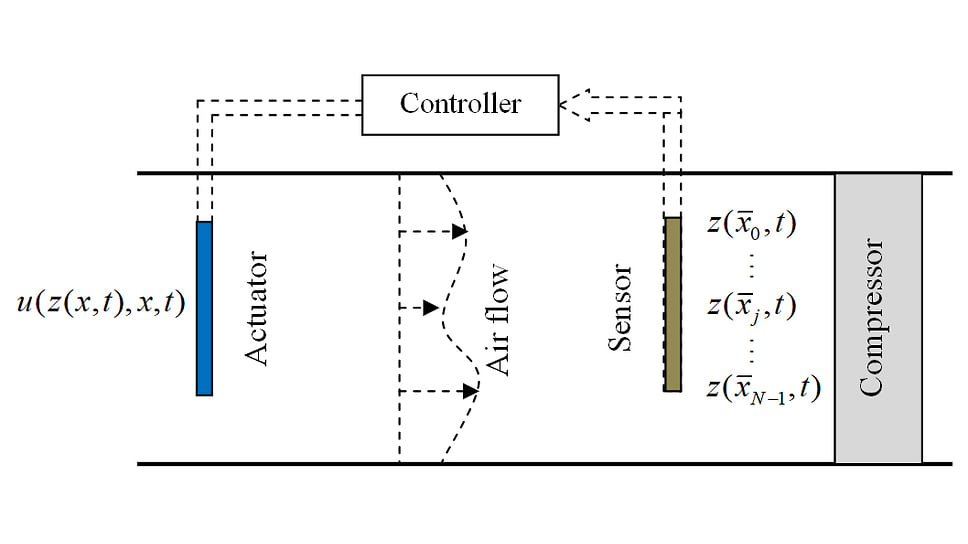 Существующая система управления осевым компрессором с распределенным исполнительным механизмом (Actuator) и распределенным сенсором (Sensor)