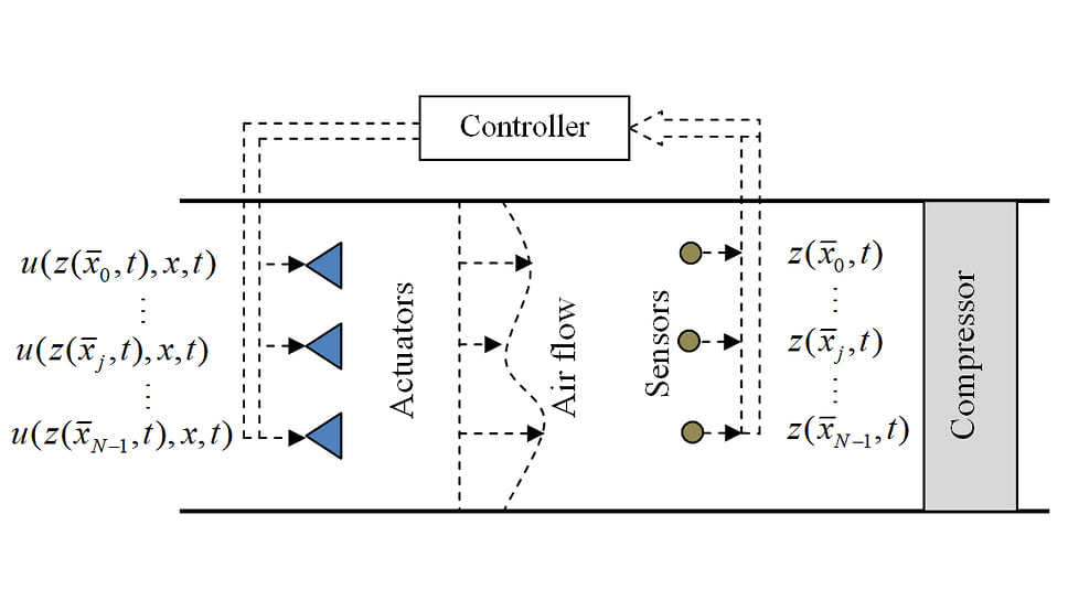 Предложенная система управления осевым компрессором с минимальным числом маломощных исполнительных механизмов (Actuators) и минимальным числом дешевых сенсоров (Sensors)