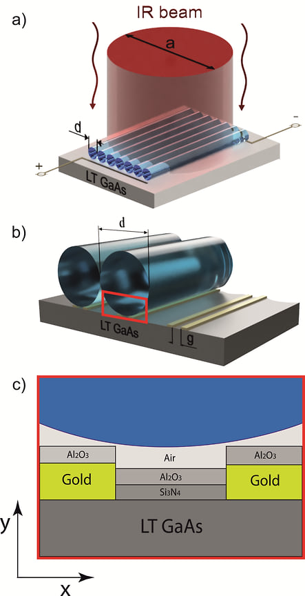 Модель фотопроводящей антенны (ФПА) большой площади (a); увеличенное изображение элемента ФПА с фокусирующей оптикой на основе профилированного сапфирового волокна (b); поперечное сечение исследуемой структуры (c)