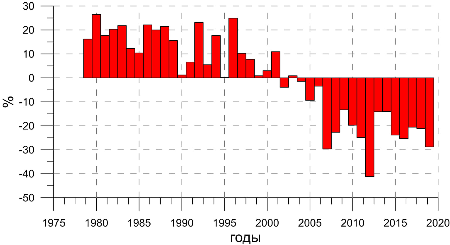 Аномалия распространения арктического морского льда в сентябре (%) относительно средней за период спутниковых наблюдений (1979–2020 г.)