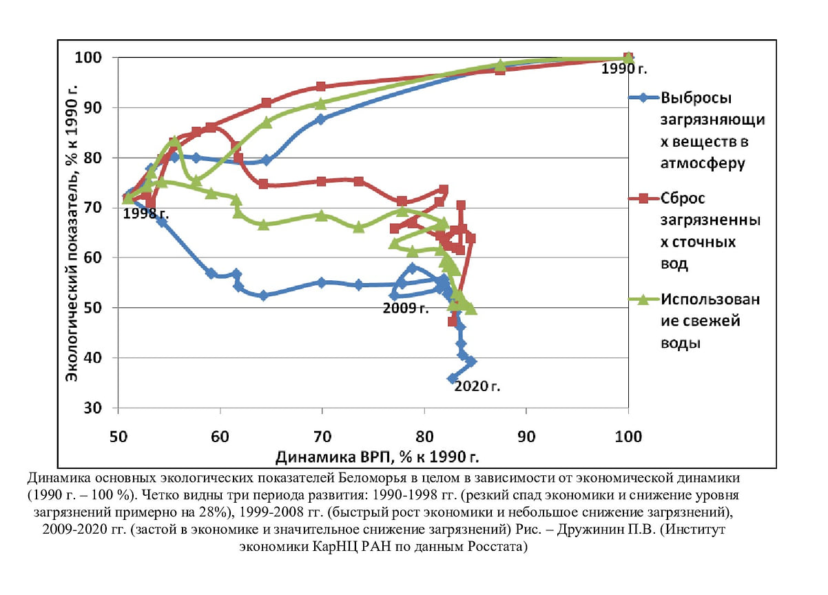 Динамика основных экологических показателей Беломорья в целом в зависимости от экономической динамики (1990 год — 100%). Четко видны три периода развития: 1990–1998 годы (резкий спад экономики и снижение уровня загрязнений примерно на 28%), 1999–2008 годы (быстрый рост экономики и небольшое снижение загрязнений), 2009–2020 годы (застой в экономике и значительное снижение загрязнений)