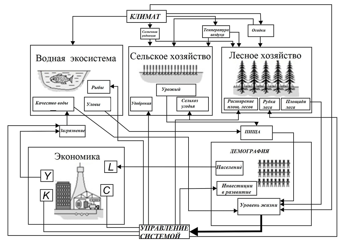 Общая блок-схема эколого-социо-экономической модели региона:
Y — ВРП, K — затраты на развитие производственных фондов, L— наличие трудоспособного населения, C — инвестиции