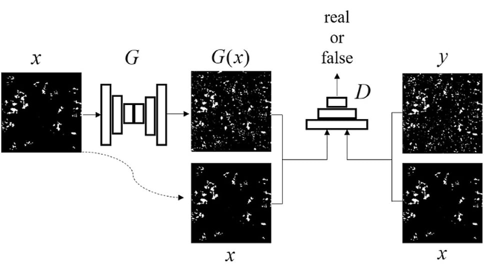 Схема работы условной генеративно-состязательной сети. Буквой G обозначен генератор, D — дискриминатор, х — низкокачественное изображение