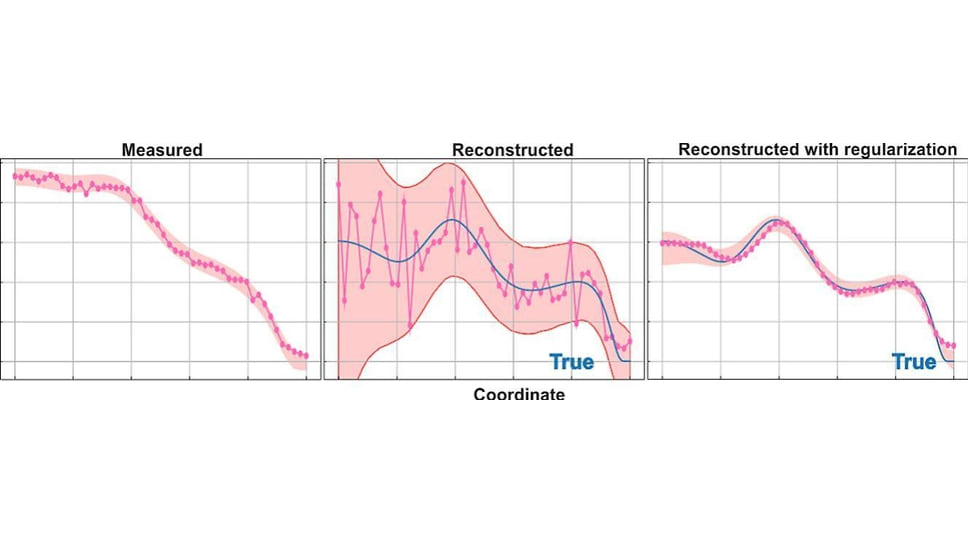 Влияние регуляризации на качество реконструкции плазмы. Слева — исходные данные с шумами; в центре — реконструкция алгоритмом Onion Peeling; справа — реконструкция с помощью алгоритма Onion Peeling и регуляризации