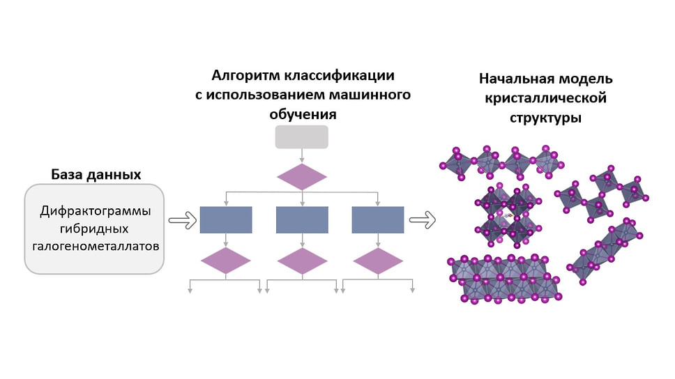 Общая схема работы по созданию алгоритма