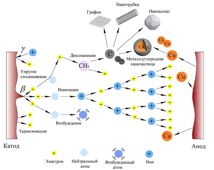 Схема физических процессов в дуговом разряде в задачах синтеза наноструктур.