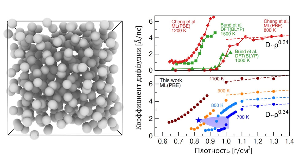 Слева — визуализация исследуемой модели водорода, справа в верхней части рисунка — зависимости коэффициента диффузии от плотности при различных температурах из работ Cheng et al. 2020 (красным цветом) и Bund et al. 2021 (зеленым цветом) показаны. Результаты, полученные в настоящей работе, приведены в нижней части. При 700, 800 и 900 K коэффициент диффузии резко возрастает, указывая на диссоциацию молекулярных связей и резкое повышение подвижности атомов. При 1100 K скачок коэффициента диффузии уже не наблюдается, что свидетельствует о превышении критической точки (отмечено синей звездочкой)