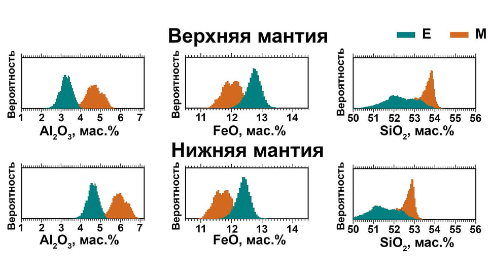 Сравнение геофизических (E/M) и геохимических (LPUM/TWM) моделей