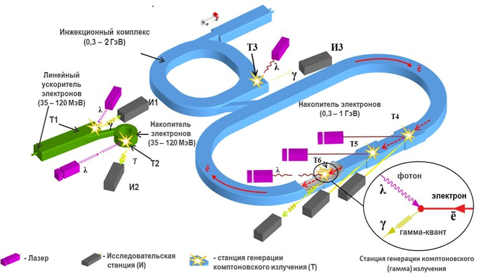 Схема многофункционального ускорительного комплекса с источником комптоновского излучения