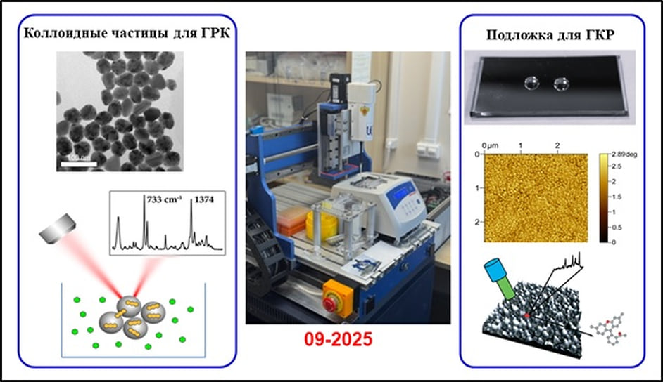 Рабочий образец (в центре) разрабатываемого автоматизированного детектора инфекций для клинической диагностики и общие схемы построения диагностических протоколов, основанных на использовании спектроскопии гигантского комбинационного рассеяния при детектировании биомаркеров на поверхности коллоидных наночастиц (левая схема) и наноструктурированных подложек (правая схема)