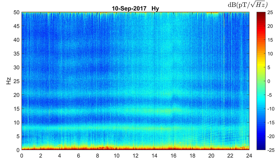 Суточная запись вариаций электромагнитного излучения в диапазоне частот от 0 до 50 Гц, зафиксированная в ГО «Михнево» 10 сентября 2017 года. Ярко выраженные горизонтальные линии — частоты Шумановского резонанса