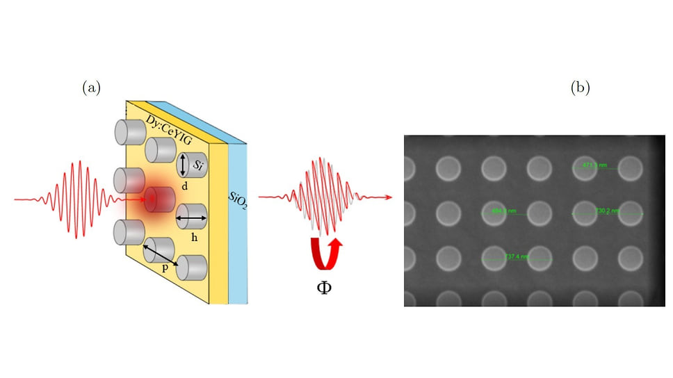 Устройство и внешний вид управляемой метаповерхности. Слева (a) — принципиальная схема устройства: на магнитную пленку (Dy:CeYIG) нанесены кремниевые (Si) наноцилиндры. Эта структура позволяет управлять вращением поляризации (?) проходящего света. Справа (b) — реальное изображение метаповерхности, полученное с помощью сканирующего электронного микроскопа. 