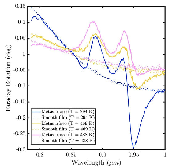 Ключевой результат: управление знаком вращения поляризации. На графике показана зависимость угла поворота поляризации света от его длины волны при разных температурах. Видно, как на длине волны около 945 нм при комнатной температуре (294 К, синяя пунктирная линия) поворот отрицательный. При нагреве до 488 К (розовая сплошная линия) он пересекает нулевую отметку и становится положительным. Это и есть эффект инверсии знака вращения.