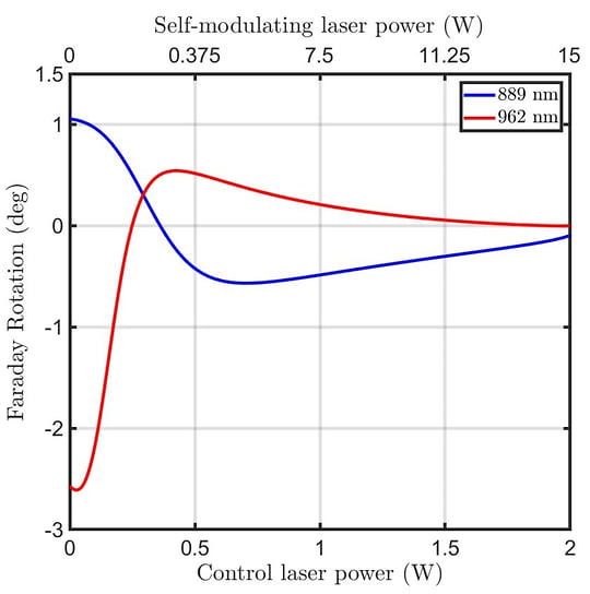 Полностью оптическое управление светом. График демонстрирует, как можно управлять углом поворота поляризации сигнального лазера (ось Y) с помощью мощности другого, управляющего лазера, который нагревает метаповерхность (нижняя ось X). При достижении пороговой мощности происходит переключение знака вращения. Верхняя ось показывает аналогичный эффект самомодуляции, когда мощный сигнальный лазер сам себя нагревает и меняет собственную поляризацию