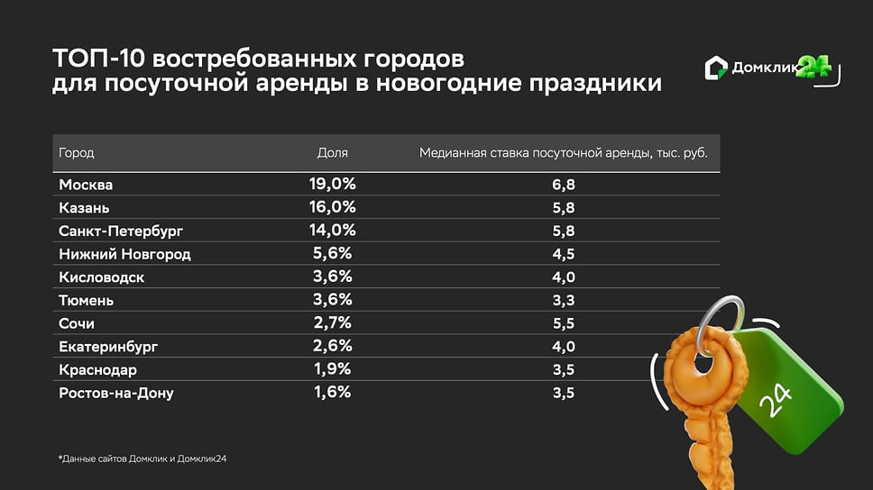 Топ-10 наиболее востребованных городов для посуточной аренды в новогодние праздники