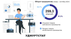 Зарплата работников малых предприятий Удмуртии выросла до 60,3 тысячи рублей