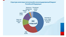 93,7 млрд рублей налогов поступило в бюджет Удмуртии январе—сентябре