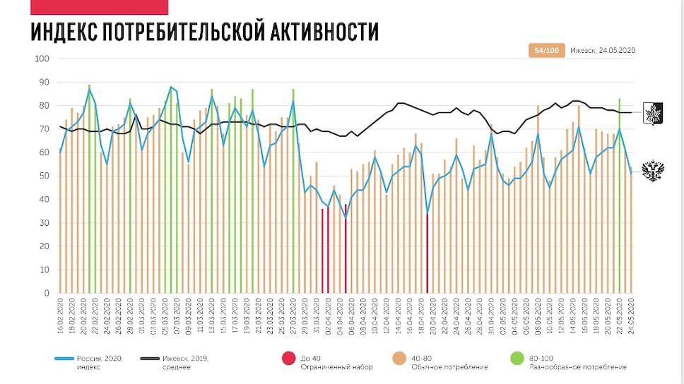 Данные предоставлены экономическим блоком правительства Удмуртии