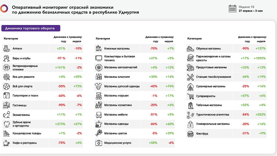 Данные предоставлены экономическим блоком правительства Удмуртии