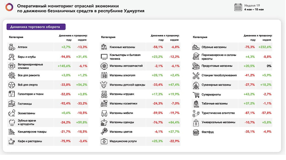 Данные предоставлены экономическим блоком правительства Удмуртии