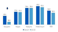 Падение продаж в ноябре приблизило деловую активность к нейтральной зоне