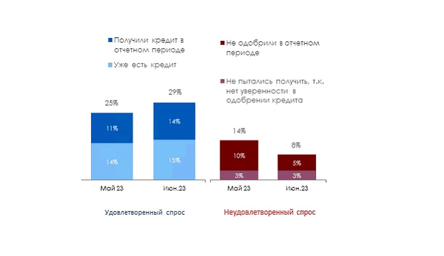 Изменения доступности банковского кредита в компаниях МСП