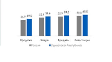 Удмуртская Республика по уровню деловой активности вошла в ТОП-3 регионов России
