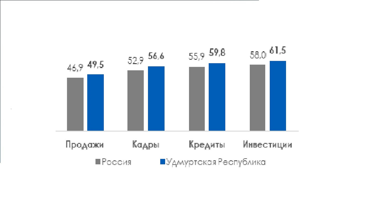 Основные компоненты индекса RSBI во 2 квартале 2023 года