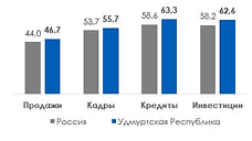 ПСБ: Индекс RSBI в Удмуртской Республике на 4 месте в рейтинге регионов