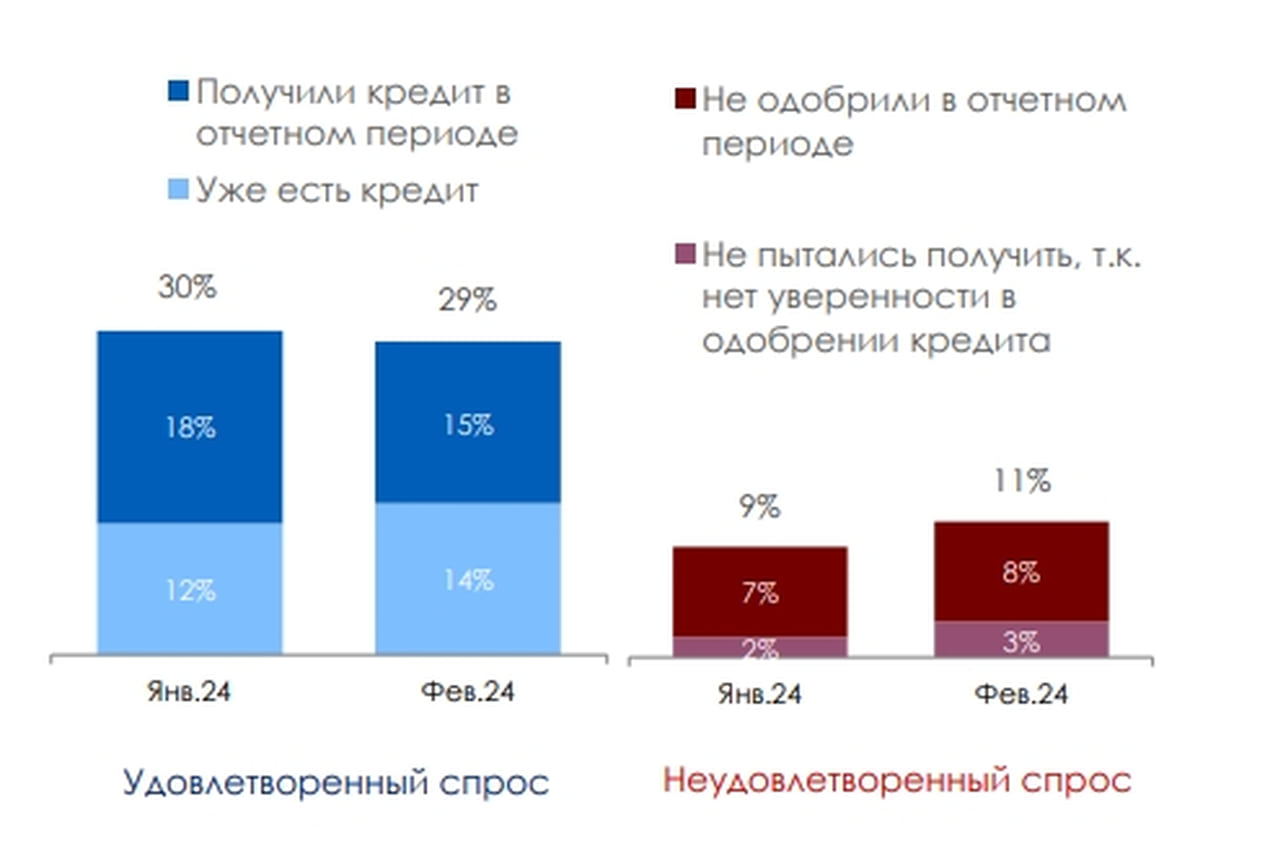 Изменение доступности банковского кредита в компаниях МСП