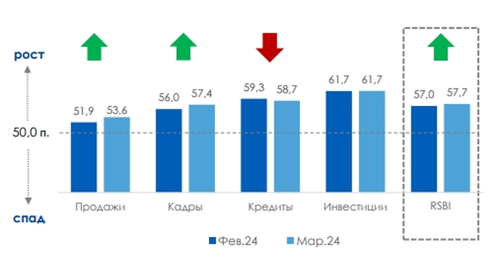 Изменение индекса по компонентам, в п.п. Изменение месяц к месяцу
