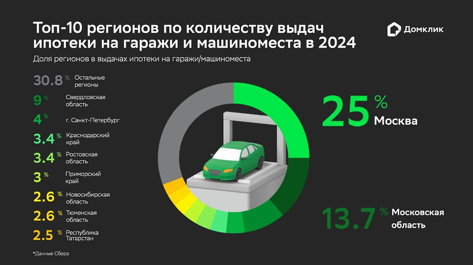 Топ-10 регионов по количеству выдач ипотеки на гаражи и машиноместа в 2024 году. Доля регионов в выдачах ипотеки на гаражи/машиноместа. Данные Сбера.