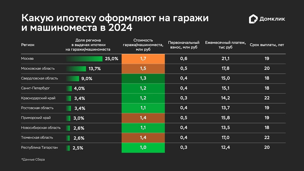 Медианная стоимость гаражей и машиномест в топ-10 регионов по спросу (в млн руб.). Параметры ипотеки – медианный первоначальный взнос (в млн руб.), медианный ежемесячный платеж (в тыс. руб.), средний срок выплаты. Данные отсортированы по доле выдач ипотеки на гаражи и машиноместа в общем количестве выдач по стране в данном сегменте в 2024 году. Данные Сбера.