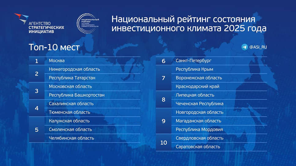 Татарстан занял второе место в рейтинге инвестклимата регионов