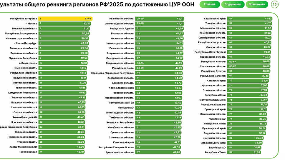 Татарстан возглавил рейтинг регионов по целям устойчивого развития