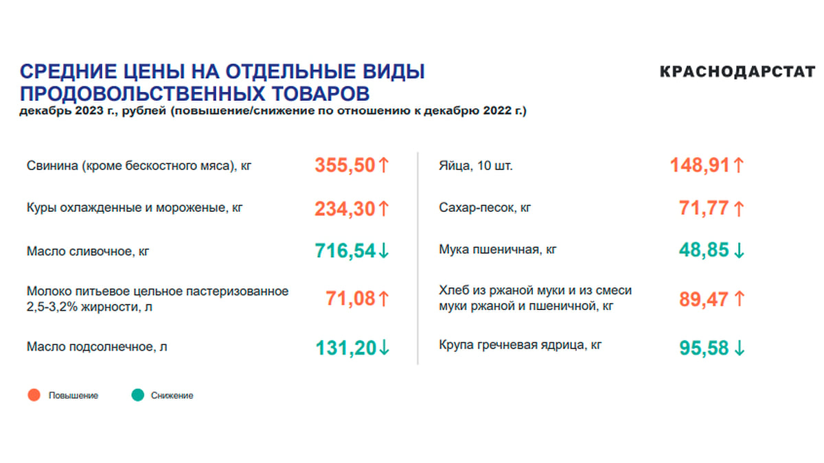 Рост потребительских цен на Кубани в 2023 году