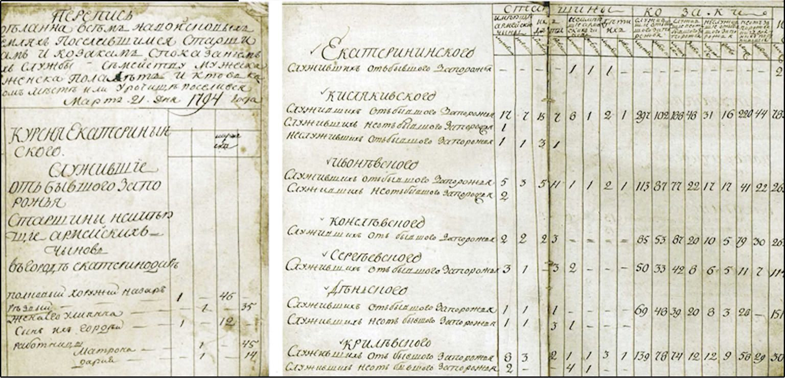 Документы первой переписи казаков — переселенцев на Кубань. Март 1794 года