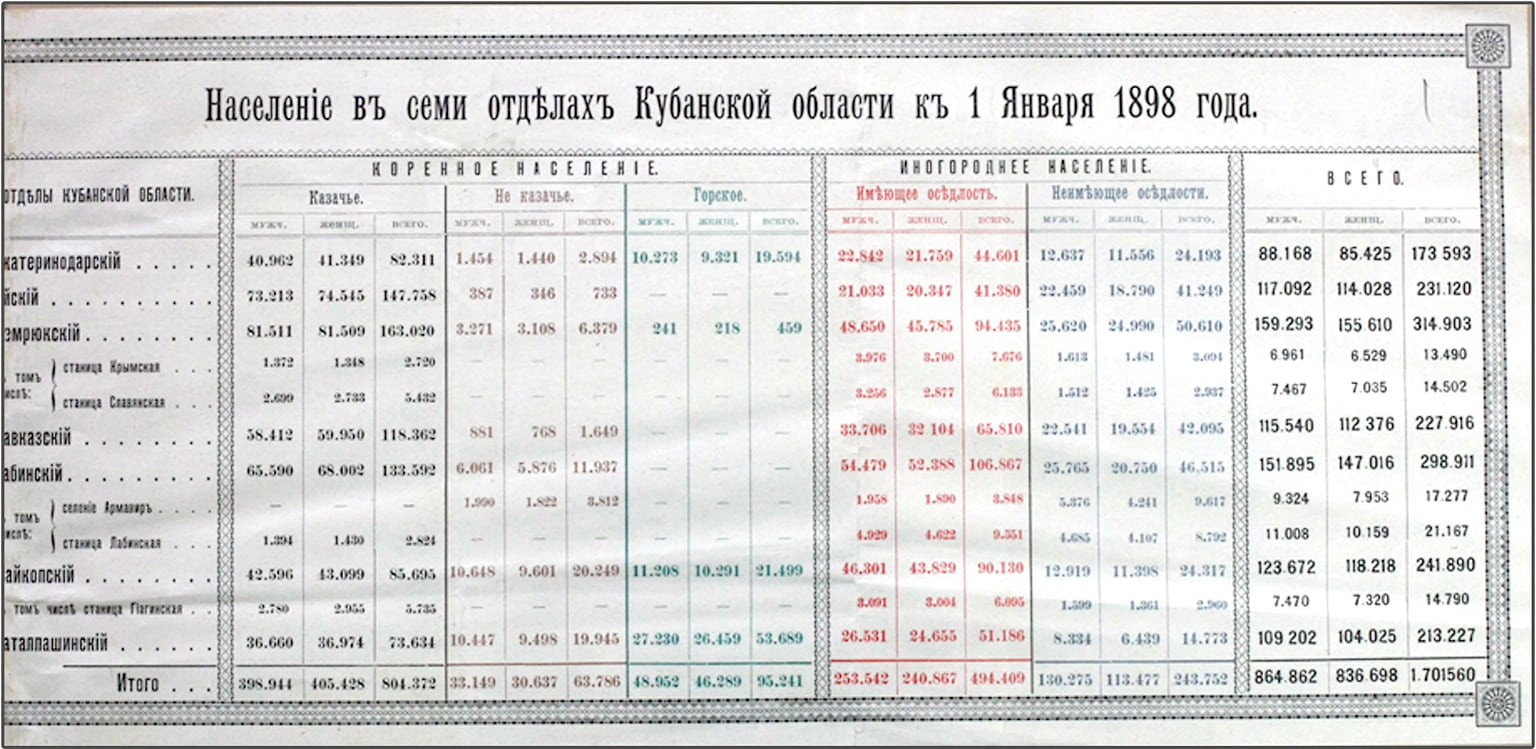 Итоги переписи населения в Кубанской области на 1 января 1898 года