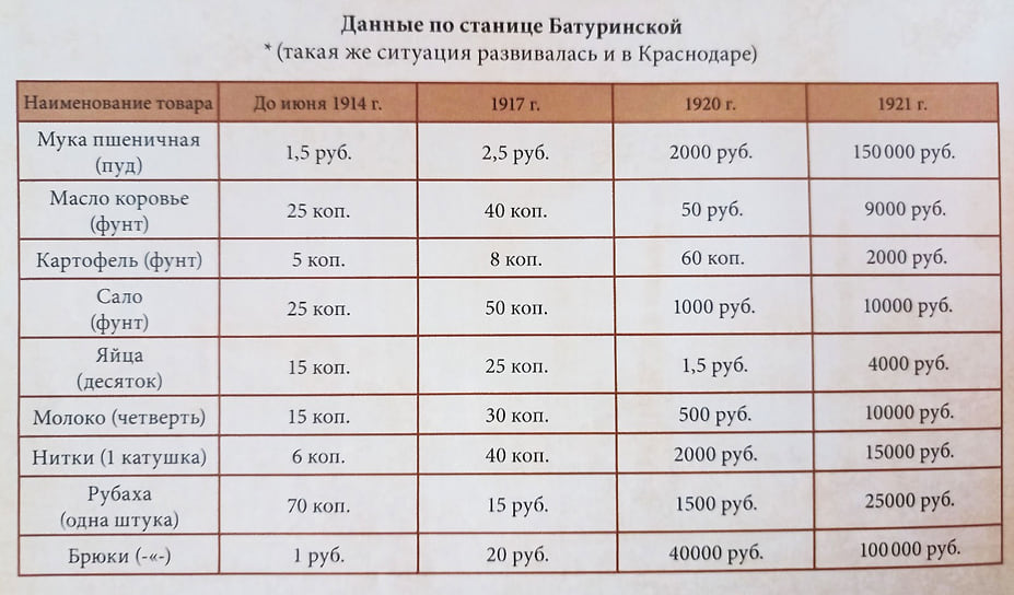 Сравнительные цены на продукты в Екатеринодаре/Краснодаре 1914–1921 годы
