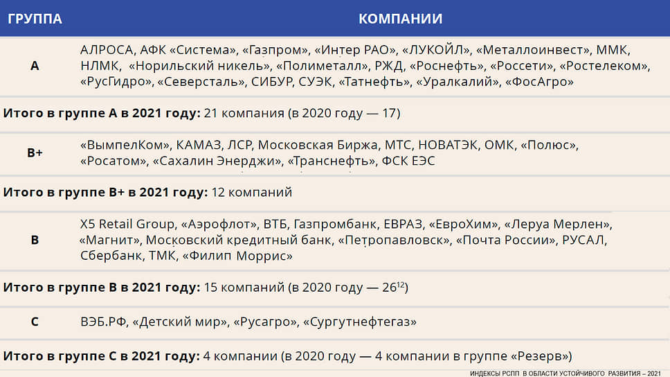 Компании, вошедшие в индекс «Ответственность и открытость» – 2021