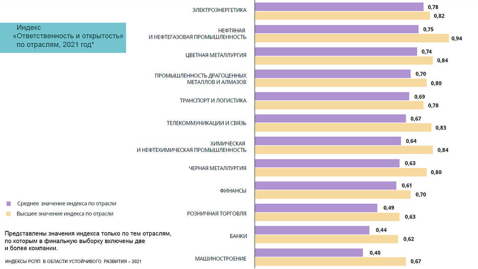 Индекс «Ответственность и открытость» по отраслям, 2021 год