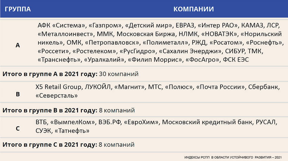 Компании, вошедшие в индекс «Вектор устойчивого развития» – 2021