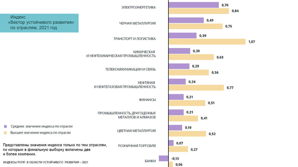 Индекс «Вектор устойчивого развития» по отраслям, 2021 год