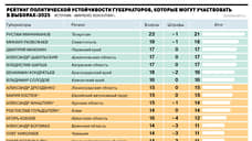 Глава Прикамья  улучшил позицию в рейтинге губернаторов
