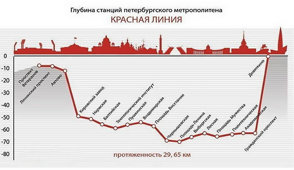 Глубина красной линии метрополитена Санкт-Петербурга
