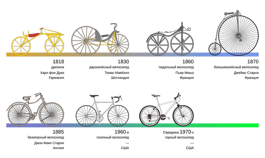 Эволюция велосипеда с указанием годов, типов велосипедов, изобретателей и стран