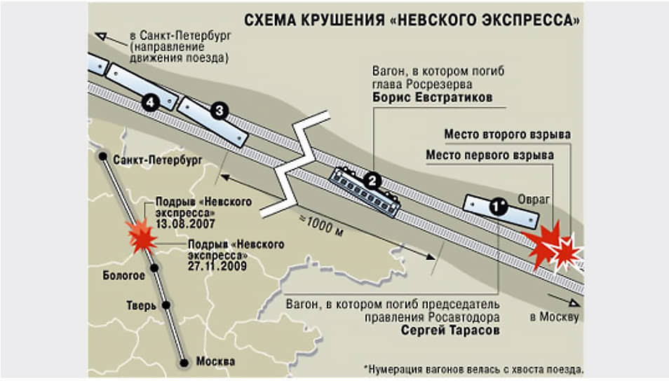 Схема крушения поезда «Невский экспресс» 27 ноября 2009 года