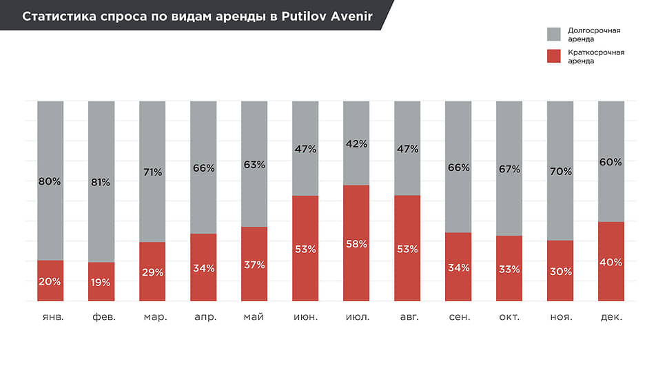 Статистика спроса по видам аренды в Putilov Avenir