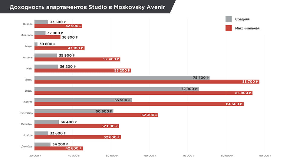 Доходность апартаментов Studio в Moskovsky Avenir