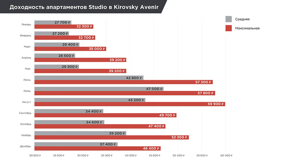 Доходность апартаментов Studio в Kirovsky Avenir